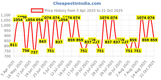 myntra.com Plum Set Of BodyLovin' Fragrance Body Mist, Deodorant Roll On & Shower Gel plum Price History Graph from 5 Apr 2025 to 21 Oct 2025