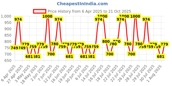 myntra.com Plum Set Of BodyLovin' Vanilla Vibes Eau De Parfum, Deodorant Roll-On & Shower Gel plum Price History Graph from 6 Apr 2025 to 21 Oct 2025