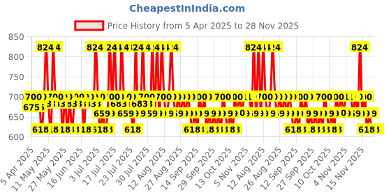 myntra.com Plum Set of Clear Moisturizer Gel Cream - 50g & 2% Niacinamide Face Wash - 100ml plum Price History Graph from 5 Apr 2025 to 28 Nov 2025