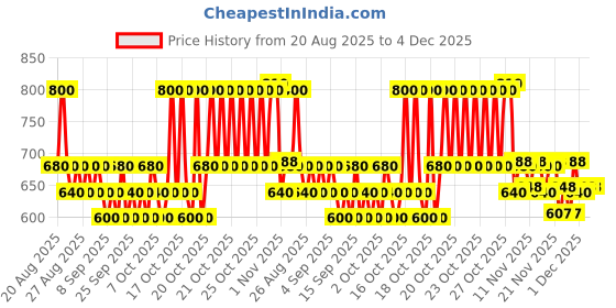 myntra.com Plum Set of Green Tea Face Wash 100ml & Rice Water & Niacinamide Gel Cream 50g plum Price History Graph from 20 Aug 2025 to 4 Dec 2025