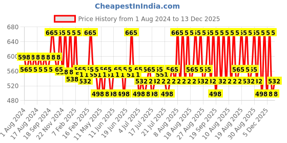 myntra.com Plum Set of Green Tea Moisturizer - 50 ml & Green Tea Renewed Clarity Night Gel - 15 ml plum Price History Graph from 1 Aug 2024 to 13 Dec 2025
