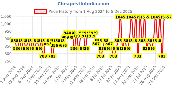 myntra.com Plum Set of Green Tea Night Gel & Oil Free Moisturizer 100 ml plum Price History Graph from 1 Aug 2024 to 5 Dec 2025
