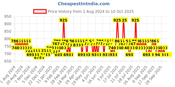 myntra.com Plum Set of Mandarin & Vitamin C Serum & Face Wash plum Price History Graph from 1 Aug 2024 to 10 Oct 2025
