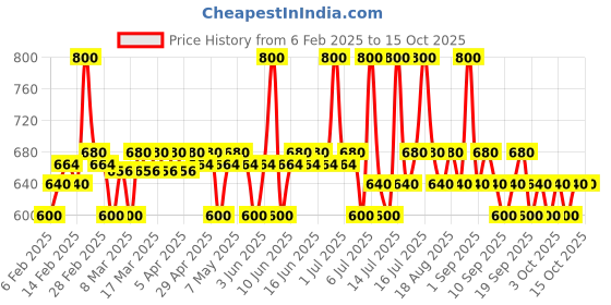 myntra.com Plum Set of Mandarin Vitamin C Glow Boost Foaming Face Wash & Toner plum Price History Graph from 6 Feb 2025 to 15 Oct 2025