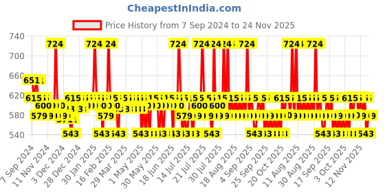 myntra.com Plum Set of Niacinamide Sunscreen SPF50 PA+++ 50g & Salicylic Acid Foaming Face Wash 110ml plum Price History Graph from 7 Sep 2024 to 24 Nov 2025