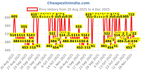 myntra.com Plum Set of Rose Water Toner 100ml & Green Tea Face Wash 150ml plum Price History Graph from 20 Aug 2025 to 3 Dec 2025