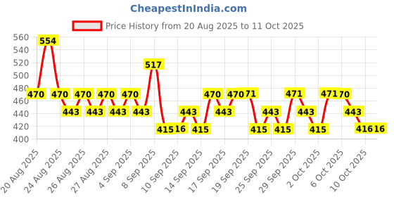 myntra.com Plum Set of Rose Water Toner & 2% Niacinamide Face Wash - 100ml each plum Price History Graph from 20 Aug 2025 to 11 Oct 2025