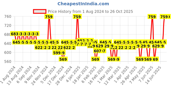 myntra.com Plum Set of SPF50 Hybrid Sunscreen 50g & Green Tea Face Mist 100ml plum Price History Graph from 1 Aug 2024 to 26 Oct 2025