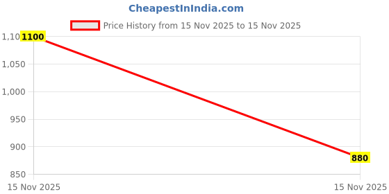 myntra.com Plum Set of Vanilla Caramello & Marshmallow Melt Body Butter - 180 g each plum Price History Graph from 15 Nov 2025 to 15 Nov 2025