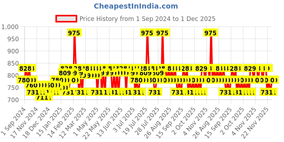 myntra.com Plum Set of Vitamin C Face Serum & Toner plum Price History Graph from 1 Sep 2024 to 1 Dec 2025