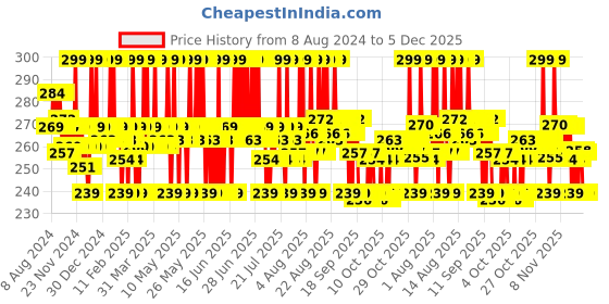 myntra.com Plum Simply Bright 2% Niacinamide Face Wash With Rice Water-100ml plum Price History Graph from 8 Aug 2024 to 5 Dec 2025
