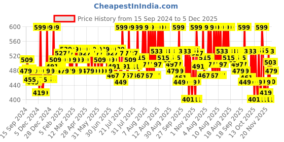 myntra.com Plum Strength & Shine Shampoo with Coconut Milk & Peptides - 500 ml plum Price History Graph from 15 Sep 2024 to 5 Dec 2025
