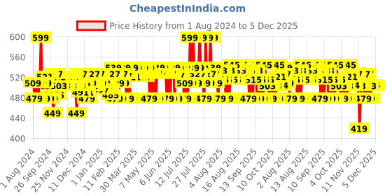 myntra.com Plum thinkDERMA 2% Salicylic Acid Face Serum for Active Acne - 30 ml plum Price History Graph from 1 Aug 2024 to 5 Dec 2025