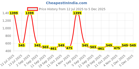 myntra.com PLUM TREE Boy Pack of 2 Printed Cotton T-shirt plum tree Price History Graph from 12 Jul 2025 to 5 Dec 2025