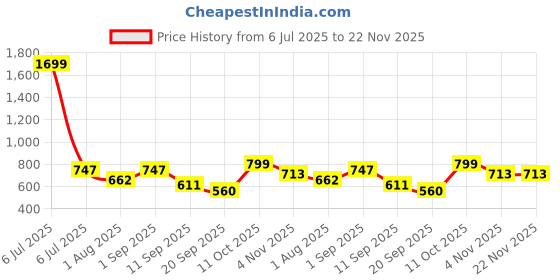myntra.com PLUM TREE Boys 2-Pcs Printed Pure Cotton Joggers plum tree Price History Graph from 6 Jul 2025 to 22 Nov 2025