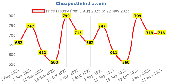 myntra.com PLUM TREE Boys 2-Pcs Printed Pure Cotton Joggers plum tree Price History Graph from 1 Aug 2025 to 22 Nov 2025