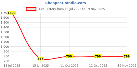 myntra.com PLUM TREE Boys 2-Pcs Printed Pure Cotton Joggers plum tree Price History Graph from 15 Jul 2025 to 19 Nov 2025