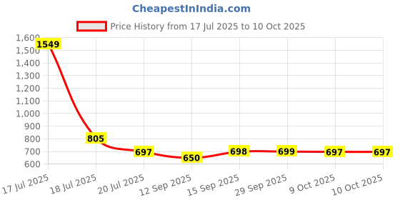 myntra.com PLUM TREE Boys 2 Pockets T-shirt plum tree Price History Graph from 17 Jul 2025 to 9 Oct 2025