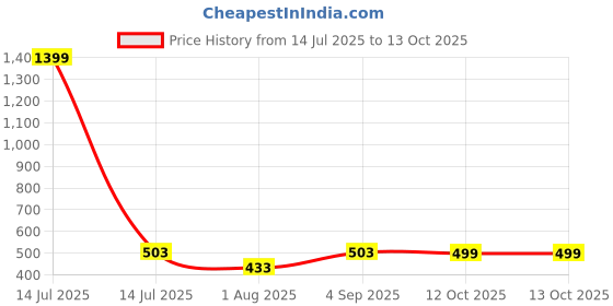 myntra.com PLUM TREE Boys 2 Printed Applique T-shirt plum tree Price History Graph from 14 Jul 2025 to 12 Oct 2025