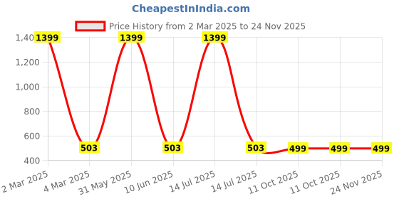 myntra.com PLUM TREE Boys 2 Printed Applique T-shirt plum tree Price History Graph from 2 Mar 2025 to 24 Nov 2025