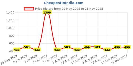 myntra.com PLUM TREE Boys 2 Printed Tropical T-shirt plum tree Price History Graph from 29 May 2025 to 21 Nov 2025