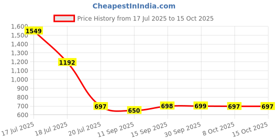 myntra.com PLUM TREE Boys 2 T-shirt plum tree Price History Graph from 17 Jul 2025 to 15 Oct 2025