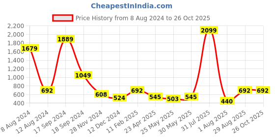 myntra.com PLUM TREE Boys 3 Printed Pure Cotton T-shirts plum tree Price History Graph from 8 Aug 2024 to 26 Oct 2025
