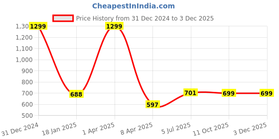 myntra.com PLUM TREE Boys Alphanumeric Printed Hood Cotton Pullover Sweatshirt plum tree Price History Graph from 31 Dec 2024 to 2 Dec 2025