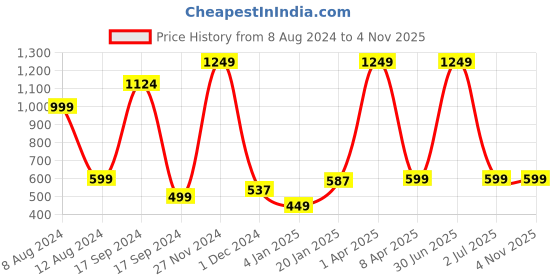 myntra.com PLUM TREE Boys Black & White Printed Loose-Fit  Pure Premium Cotton Joggers plum tree Price History Graph from 8 Aug 2024 to 3 Nov 2025
