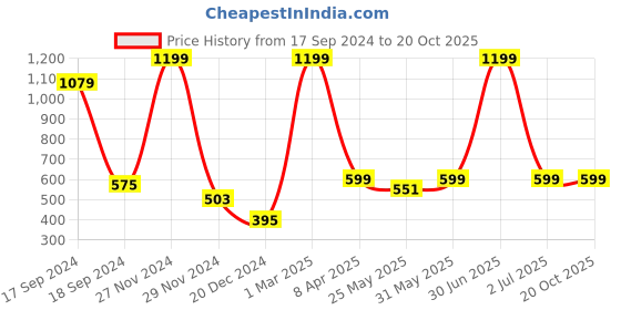myntra.com PLUM TREE Boys Black & White Printed Pure Cotton Loose-Fit Joggers plum tree Price History Graph from 17 Sep 2024 to 19 Oct 2025