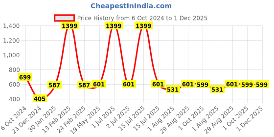 myntra.com PLUM TREE Boys Black Printed Pure Cotton Joggers plum tree Price History Graph from 6 Oct 2024 to 30 Nov 2025