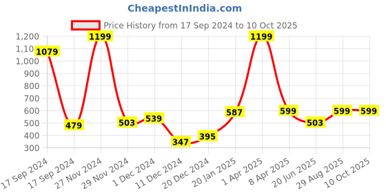 myntra.com PLUM TREE Boys Black Printed Sweatshirt plum tree Price History Graph from 17 Sep 2024 to 10 Oct 2025