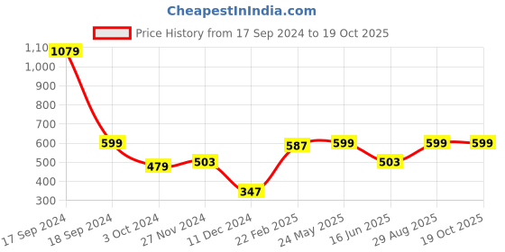 myntra.com PLUM TREE Boys Black Printed Sweatshirt plum tree Price History Graph from 17 Sep 2024 to 17 Oct 2025