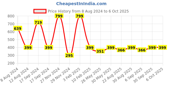 myntra.com PLUM TREE Boys Black Regular Shorts plum tree Price History Graph from 8 Aug 2024 to 5 Oct 2025
