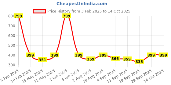 myntra.com PLUM TREE Boys Black Regular Shorts plum tree Price History Graph from 3 Feb 2025 to 13 Oct 2025