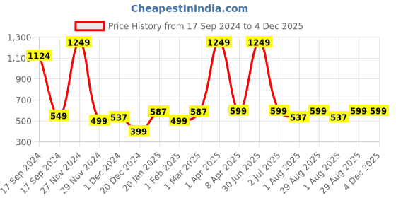 myntra.com PLUM TREE Boys Brown & Beige Camouflage Printed Pure Cotton Joggers plum tree Price History Graph from 17 Sep 2024 to 4 Dec 2025