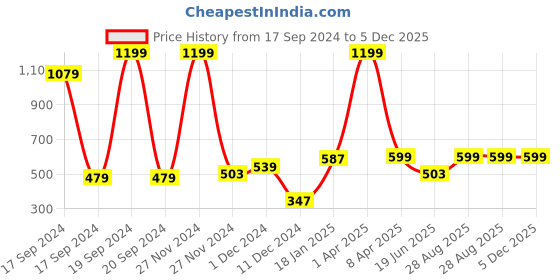 myntra.com PLUM TREE Boys Burgundy Printed Sweatshirt plum tree Price History Graph from 17 Sep 2024 to 5 Dec 2025