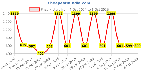 myntra.com PLUM TREE Boys Camoflague Printed Pure Cotton Joggers plum tree Price History Graph from 4 Oct 2024 to 4 Oct 2025