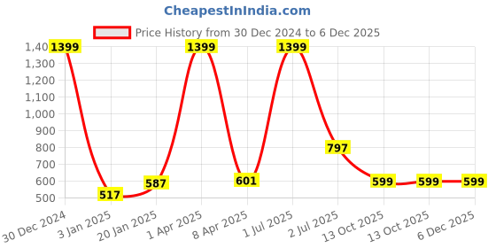 myntra.com PLUM TREE Boys Camouflage Printed Pure Cotton Joggers plum tree Price History Graph from 30 Dec 2024 to 6 Dec 2025
