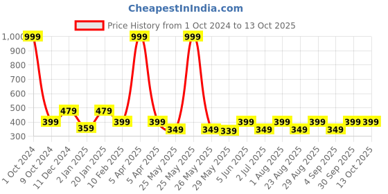 myntra.com PLUM TREE Boys Camouflage Printed Pure Cotton Shorts plum tree Price History Graph from 1 Oct 2024 to 13 Oct 2025
