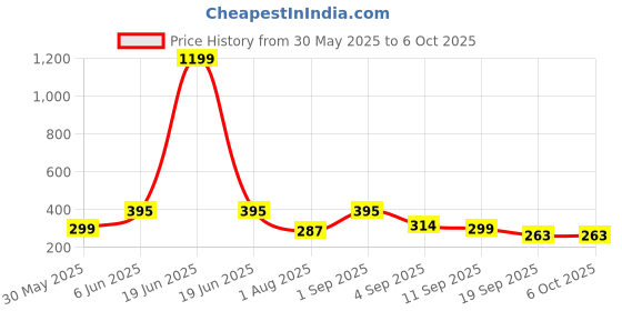 myntra.com PLUM TREE Boys Camouflage Printed Relaxed Fit Knee Length Regular Shorts plum tree Price History Graph from 30 May 2025 to 4 Oct 2025