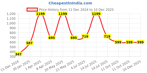 myntra.com PLUM TREE Boys Camouflage Printed Round Neck Cotton Pullover Sweatshirt plum tree Price History Graph from 11 Dec 2024 to 10 Dec 2025