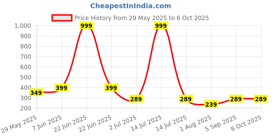 myntra.com PLUM TREE Boys Camouflage Printed Shorts plum tree Price History Graph from 29 May 2025 to 4 Oct 2025