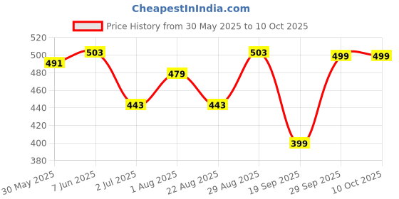 myntra.com PLUM TREE Boys Camouflage Printed Shorts plum tree Price History Graph from 30 May 2025 to 10 Oct 2025