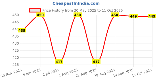 myntra.com PLUM TREE Boys Camouflage Printed Shorts plum tree Price History Graph from 30 May 2025 to 10 Oct 2025