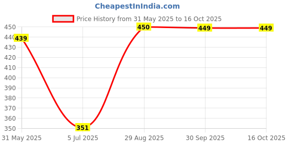 myntra.com PLUM TREE Boys Cargo Shorts plum tree Price History Graph from 31 May 2025 to 16 Oct 2025