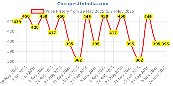 myntra.com PLUM TREE Boys Cargo Shorts plum tree Price History Graph from 29 May 2025 to 24 Nov 2025
