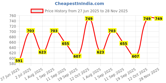 myntra.com PLUM TREE Boys Colourblocked Pure Cotton T-shirt With Joggers plum tree Price History Graph from 27 Jun 2025 to 28 Nov 2025