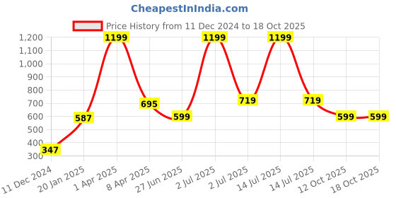 myntra.com PLUM TREE Boys Colourblocked Sweatshirt plum tree Price History Graph from 11 Dec 2024 to 18 Oct 2025