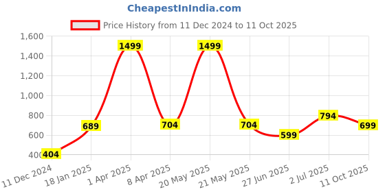myntra.com PLUM TREE Boys Colourblocked Sweatshirt plum tree Price History Graph from 11 Dec 2024 to 11 Oct 2025